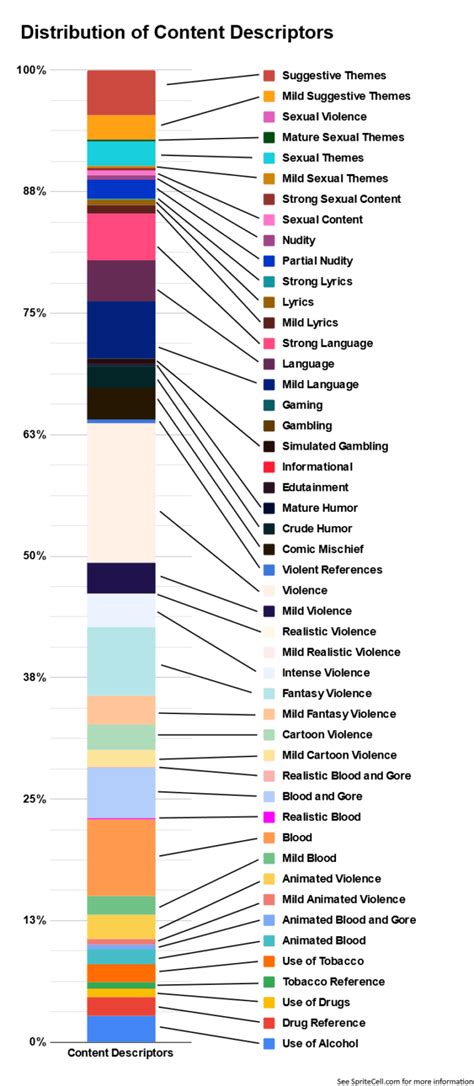 Twenty Five Years Of Games Across Eight Metrics Part 5 Esrb Content