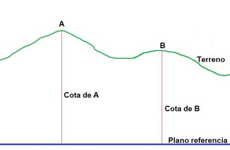 Conceptos Usados En Topograf A