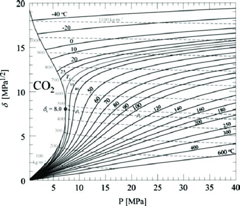 2 Solubility Parameter Of Carbon Dioxide Download Scientific Diagram