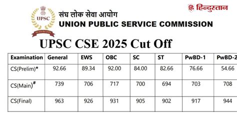 upsc cse  cut   ias upsc cut  upsc cse prelims cutoff