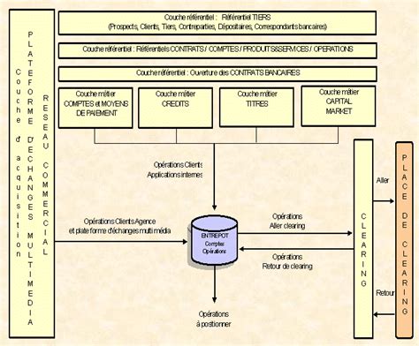 cartographie d un système d information bancaire