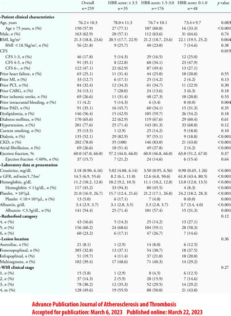 Baseline Patient Characteristics Lesion And Procedure Characteristics