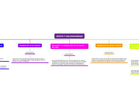 APOYO Y SALVAGUARDAS Mind Map