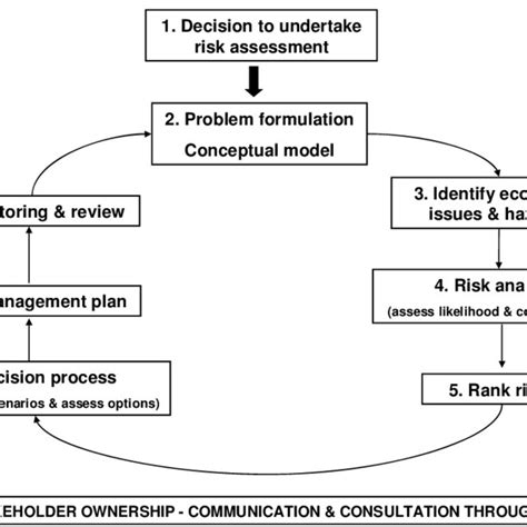 Risk Assessment Framework And The Eight Basic Steps In The Process See