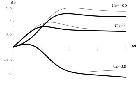 Variation Of The Interaction Energy Between Two Inclusions With The