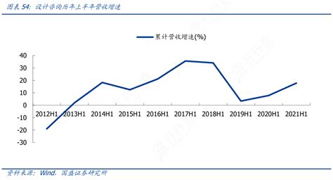 如何了解设计咨询历年上半年营收增速是怎样的呢行行查行业研究数据库