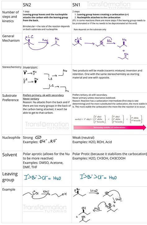 SN1 versus SN2 reactions: A Complete Chart Summary