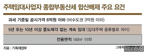 체납액만 8000여억 임대사업자 종부세 뇌관 부상