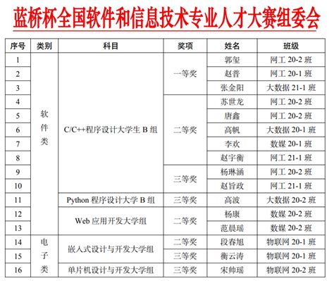 信息工程学院学子在第十四届“蓝桥杯”大赛省赛中喜获佳绩 信阳农林学院信息工程学院