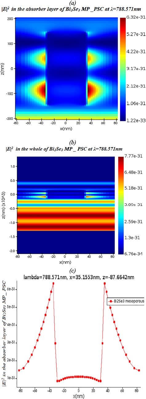 Electric Field Intensity Distribution In The X‐z Plane A In The