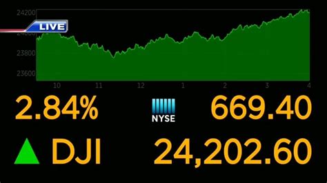 Dow Surges 669 Points As Trade War Fears Cool Wsvn 7news Miami News Weather Sports Fort