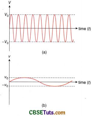 Amplitude Modulation : Definition and Types - CBSE Tuts