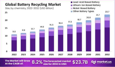 Battery Recycling Market Size, Share | CAGR of 8.2%