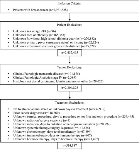 Cohort Inclusion And Exclusion Criteria—strobe Diagram Download Scientific Diagram