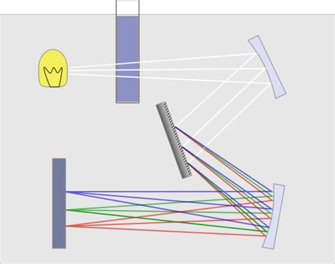 Spectroscopie ultraviolet visible Les spectrophotomètres UV visible