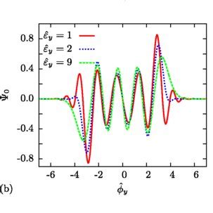 Coherent Mode Expansion Obtained By Solving 42 And 43 A Plots