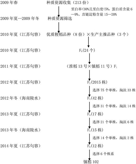 Cultivation Method For High Yield Japonica Rice Variety With Good Taste