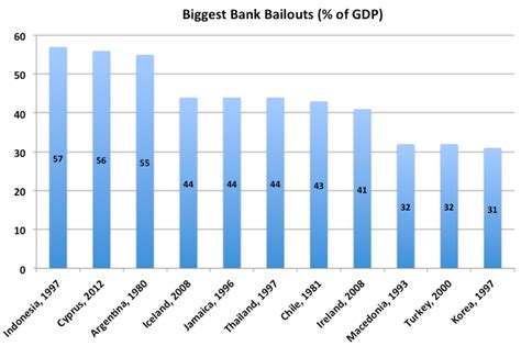 The Biggest Bank Bailouts In History Is Happening Right Now The