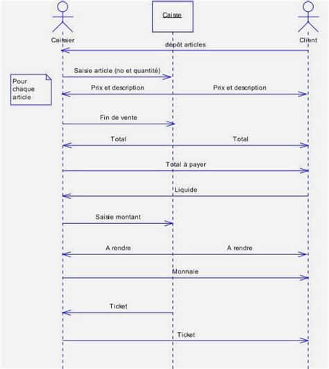 Etude De Cas Caisse De Supermarch Diagramme De S Quence