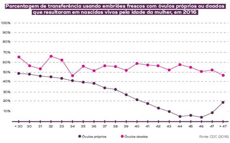 Taxa De Sucesso FIV Veja Fatores Que Influenciam Este Processo