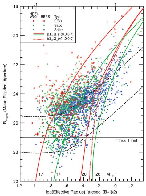 B Band Magnitude Effective Radius Relation For Galaxies In BBPS And