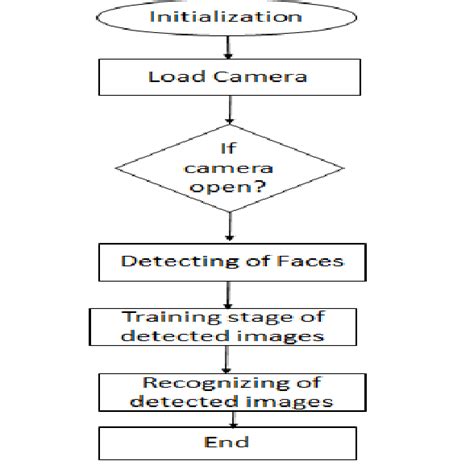 Flow Chart Of Face Recognition Application Download Scientific Diagram