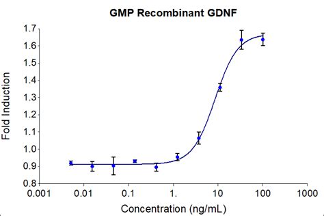 Humankine® Recombinant Human Gdnf Protein Gmp Grade Proteintech