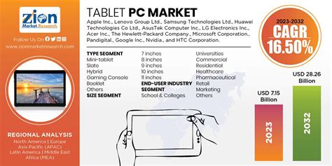 Tablet PC Market Share Size Trends Analysis And Forecast 2032