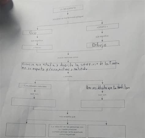 me ayudas a Aser esté mapa conceptual Brainly lat