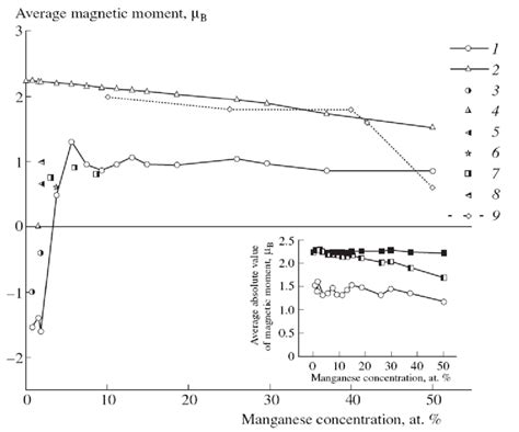 Magnetic Moments In Fe Mn Alloys A Average Magnetic Moment Per Alloy