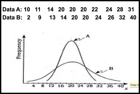 Measures of Dispersion