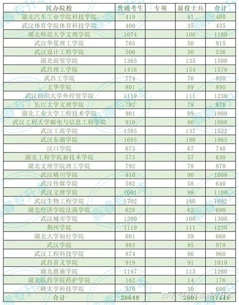 2023年湖北普通专升本招生数据一览 知乎