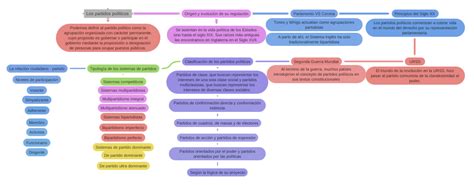 Los Partidos Políticos Coggle Diagram