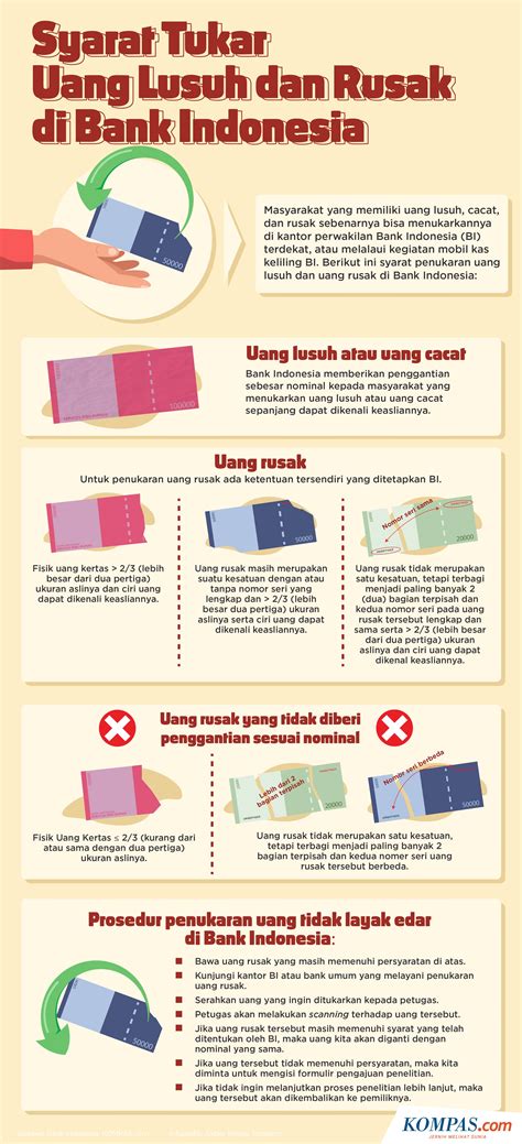 Infografik Syarat Tukar Uang Lusuh Dan Rusak Di Bank Indonesia