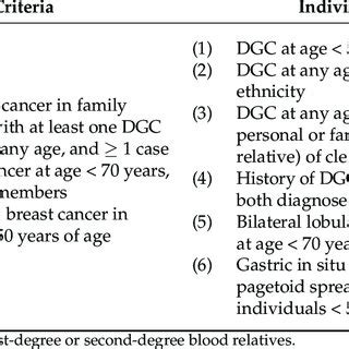 Hereditary Diffuse Gastric Cancer Hdgc Genetic Testing Criteria From