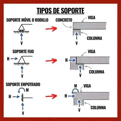 Los tipos de apoyo en un análisis estructural