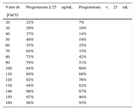 Entenda Os Valores Para O Beta Hcg Fgo Cl Nica De Fertilidade