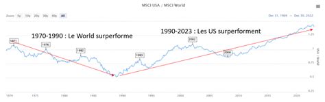 ETF MSCI World Ou ETF S P500 Etre Riche Et Independant