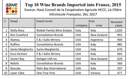 Which are the top imported wine brands into France? | VINEX - Bulk Wine Market