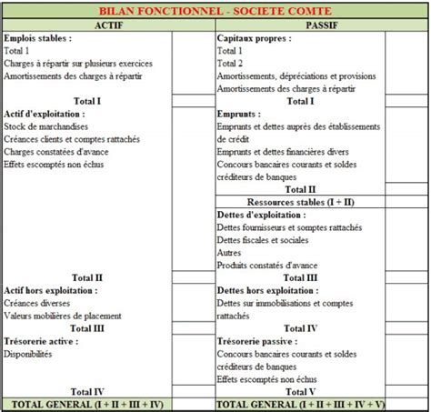 Présenter le bilan fonctionnel d une société exercice corrigé