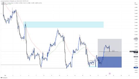 Oanda Gbpcad Chart Image By Samenco Tradingview