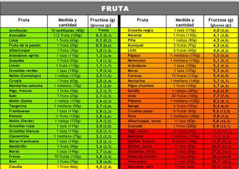 Fructosa Alimentarte Saludable