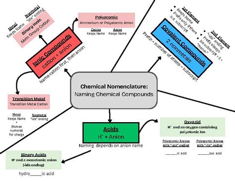 Chemical Nomenclature Flowchart And Mind Map Naming Compounds Anchor Notes