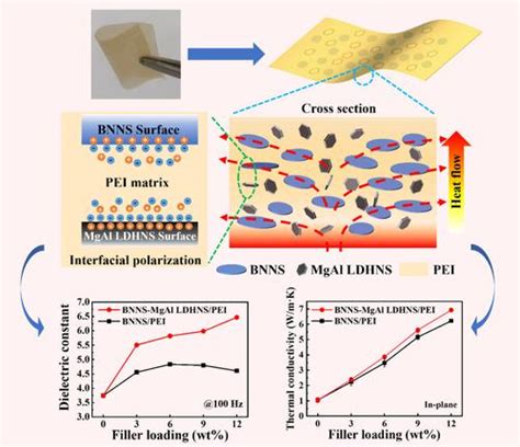 Bnns和mgal层状双氢氧化物纳米片对聚醚酰亚胺纳米复合薄膜介电性能和导热性能的协同作用polymer Composites X Mol