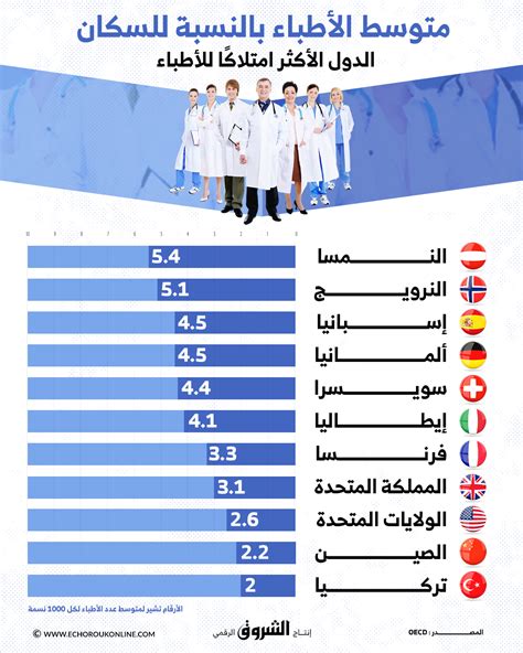 الدول الأكثر امتلاكاً للأطباء في العالم الشروق أونلاين