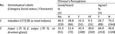 Chineses Perceptions Of Stereotypical Labels Of The Indians Category