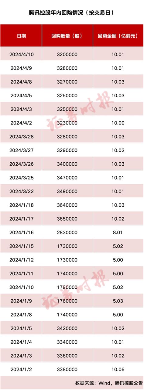 港股市场回购汹涌！腾讯年内已回购超200亿港元！腾讯新浪财经新浪网