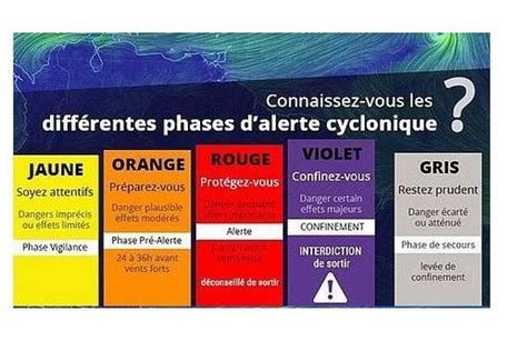 Comprendre Les Niveaux D Alerte Et Le Moment De Leur Passage