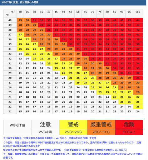 熱中症予防 暑さ指数wbgtシステム アソディーノグループ