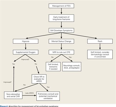 Figure 1 From Fat Embolism Syndrome With Cerebral Fat Embolism